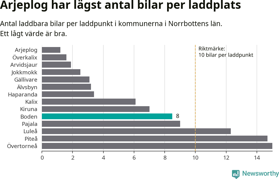 Graf: Antal laddplatser per laddbar bil i Norrbottens län